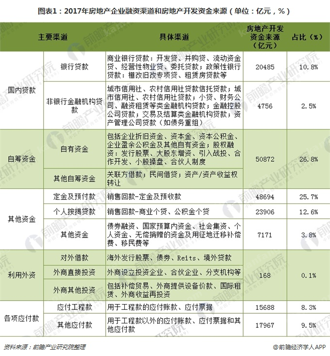 2018年房地產企業(yè)股權融資工作壓力劇增