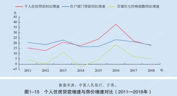 本人住房貸款增長(zhǎng)速度持續(xù)2年下降